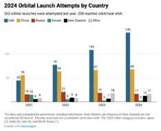 2024 Orbital Launch Attempts by Country